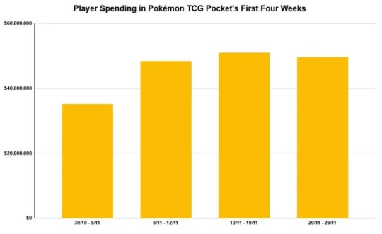 据统计网站估算 手游《宝可梦TCG Pocket》推出首月销售额已突破2亿美元(图2)