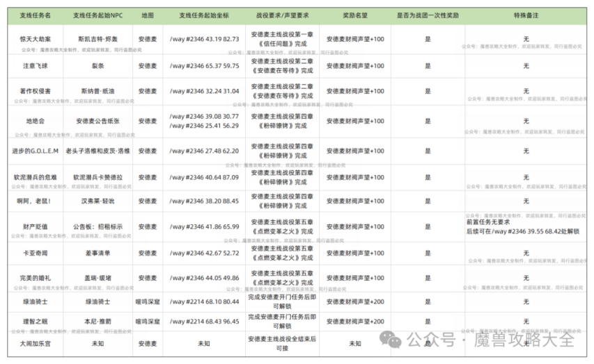 魔兽世界：【宠物攻略】111支线任务宠物“斑点鼠”获取攻略(图2)