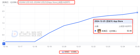 腾讯航海王新游首周iOS吸金3700万能否碾压其他5款同IP手游？(图12)