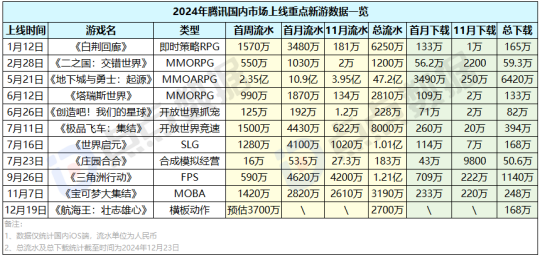 腾讯航海王新游首周iOS吸金3700万能否碾压其他5款同IP手游？(图6)