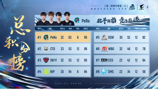 PUBG P九游娱乐CL2025春季赛常规赛精彩回顾季后赛冠军到底花落谁家？(图10)