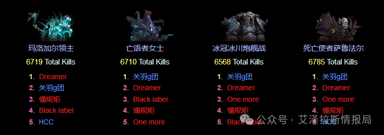 WLK：ICC首周通关数据分析 ICC到底难不难？