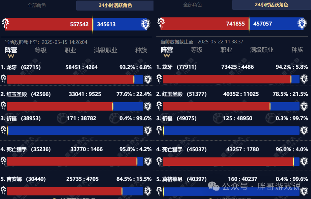 魔兽世界：削弱首日人数飙升30万 1个BOSS难度翻倍