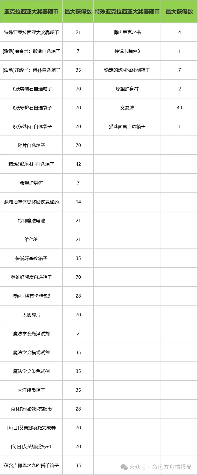 命运方舟免费80次洗品！象牙塔材料！大量活动材料！