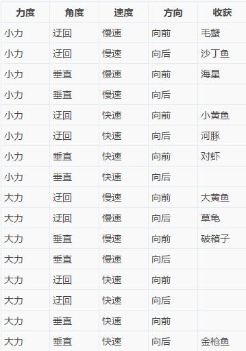 梦幻手游钓鱼不同操作所对应的收获