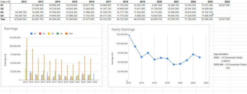 NCSoft 2024年Q1财报分析：《激战2》问鼎端游老大哥宝座