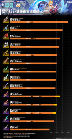 【V5.6】爱可菲武器伤害对比