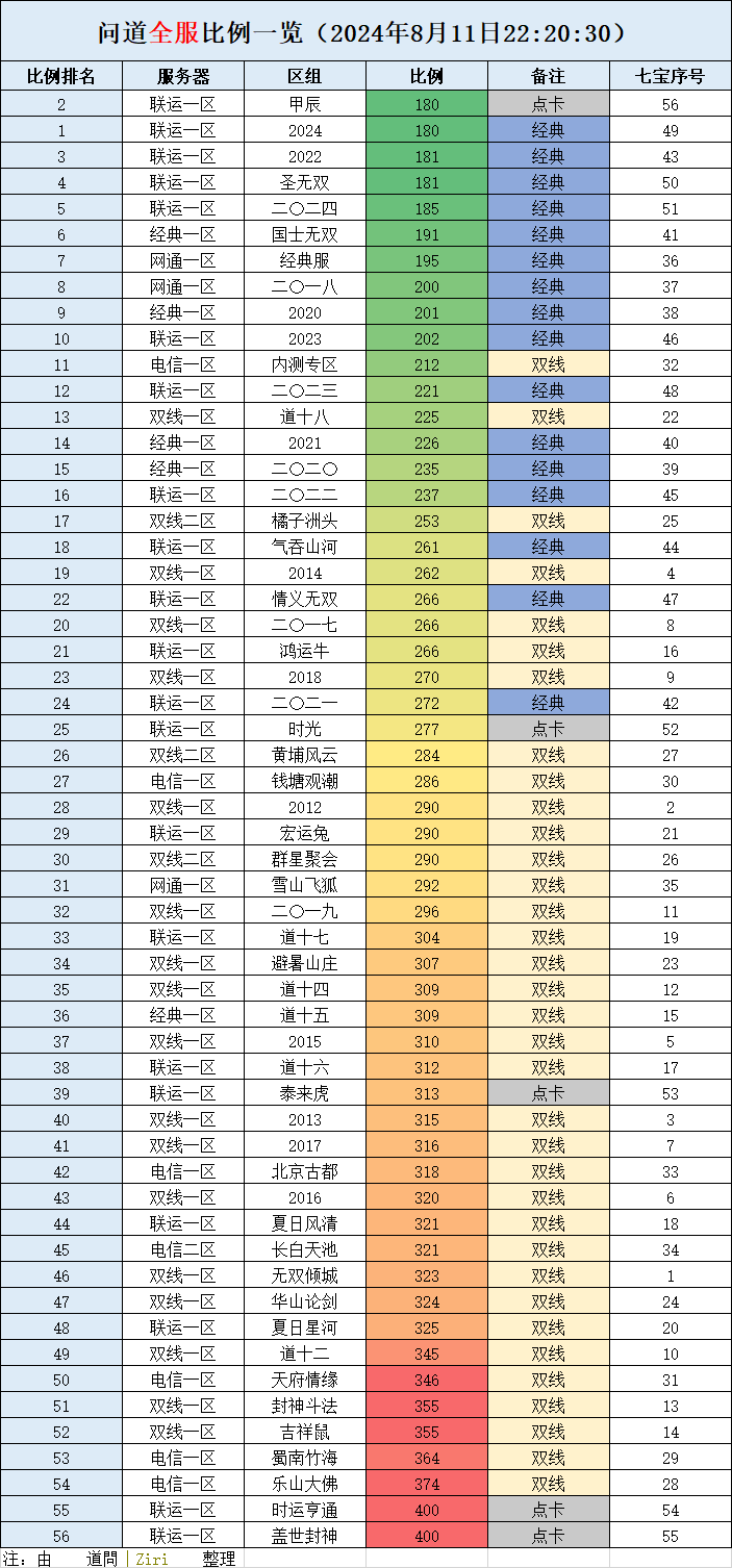 《问道》【比例篇】问道全服游戏币比例一览表